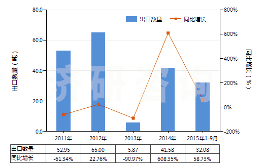 2011-2015年9月中國粘膠纖維高強力紗制簾子布(HS59029000)出口量及增速統(tǒng)計 2011-2015年9月中國粘膠纖維高強力紗制簾子布(HS59029000)出口量及增速統(tǒng)計
